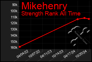 Total Graph of Mikehenry