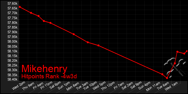 Last 31 Days Graph of Mikehenry