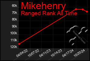 Total Graph of Mikehenry