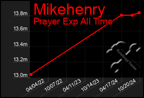 Total Graph of Mikehenry