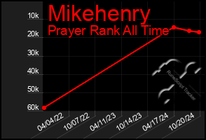 Total Graph of Mikehenry