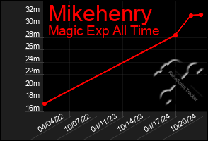 Total Graph of Mikehenry