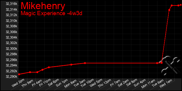 Last 31 Days Graph of Mikehenry