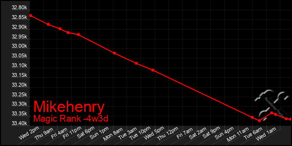 Last 31 Days Graph of Mikehenry