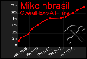 Total Graph of Mikeinbrasil