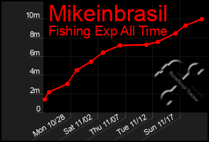 Total Graph of Mikeinbrasil