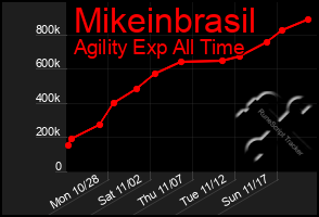 Total Graph of Mikeinbrasil