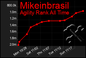 Total Graph of Mikeinbrasil