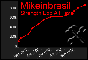 Total Graph of Mikeinbrasil