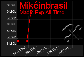 Total Graph of Mikeinbrasil