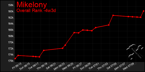 Last 31 Days Graph of Mikelony