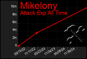 Total Graph of Mikelony