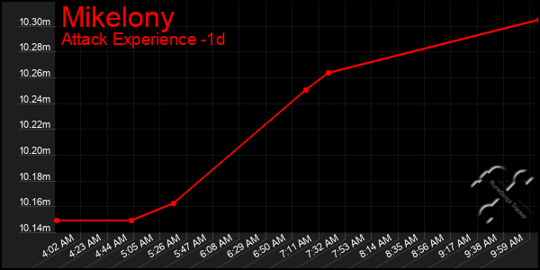 Last 24 Hours Graph of Mikelony