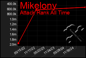 Total Graph of Mikelony