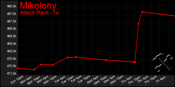 Last 7 Days Graph of Mikelony