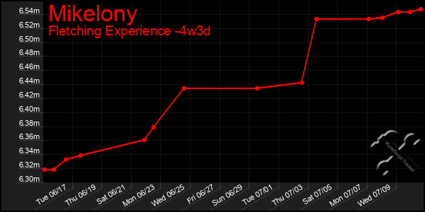 Last 31 Days Graph of Mikelony