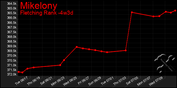 Last 31 Days Graph of Mikelony