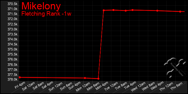 Last 7 Days Graph of Mikelony