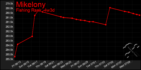 Last 31 Days Graph of Mikelony