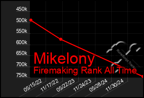 Total Graph of Mikelony