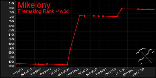 Last 31 Days Graph of Mikelony