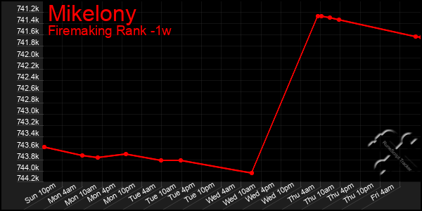 Last 7 Days Graph of Mikelony