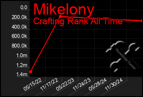 Total Graph of Mikelony