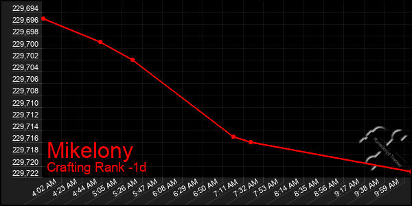 Last 24 Hours Graph of Mikelony