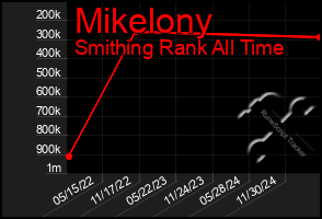 Total Graph of Mikelony