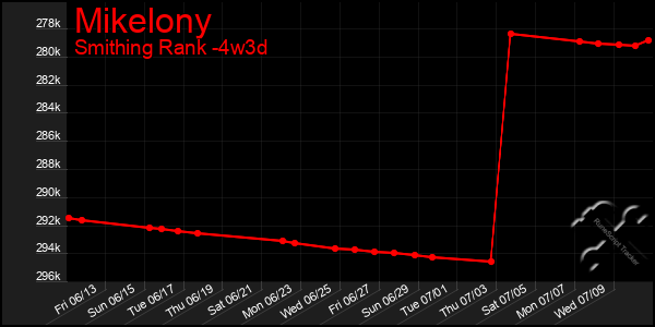 Last 31 Days Graph of Mikelony