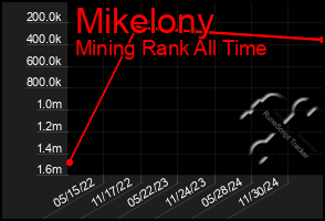 Total Graph of Mikelony