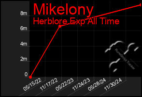 Total Graph of Mikelony