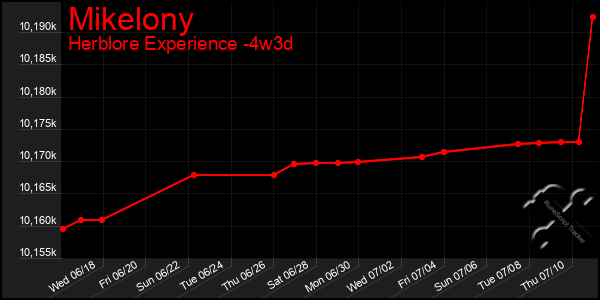 Last 31 Days Graph of Mikelony