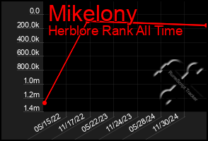 Total Graph of Mikelony