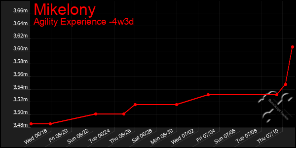 Last 31 Days Graph of Mikelony