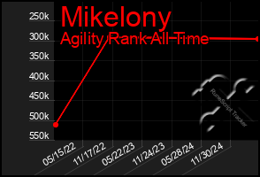 Total Graph of Mikelony