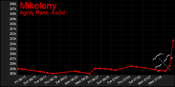 Last 31 Days Graph of Mikelony