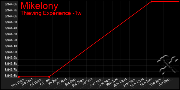 Last 7 Days Graph of Mikelony