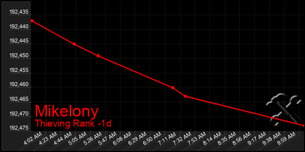 Last 24 Hours Graph of Mikelony