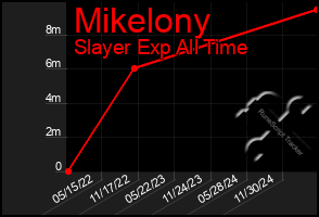 Total Graph of Mikelony