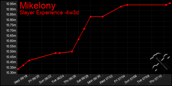 Last 31 Days Graph of Mikelony
