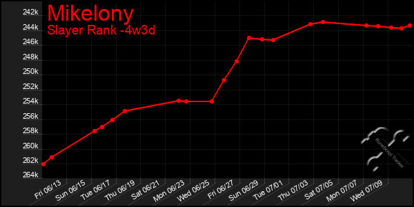 Last 31 Days Graph of Mikelony