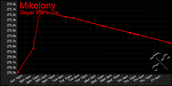 Last 7 Days Graph of Mikelony