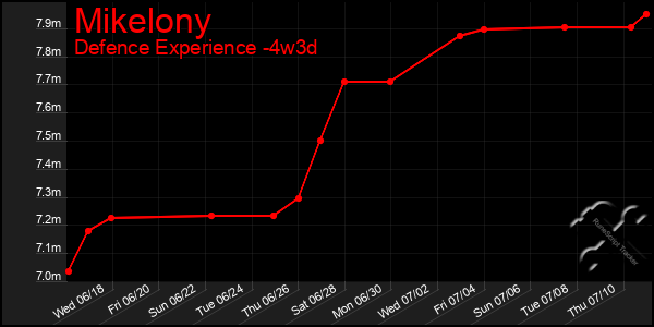 Last 31 Days Graph of Mikelony