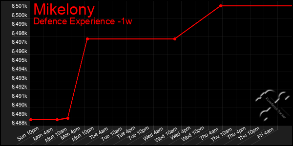 Last 7 Days Graph of Mikelony