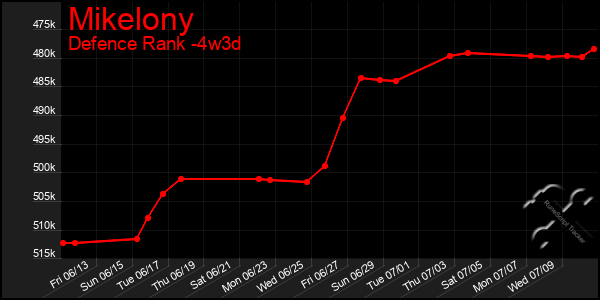 Last 31 Days Graph of Mikelony