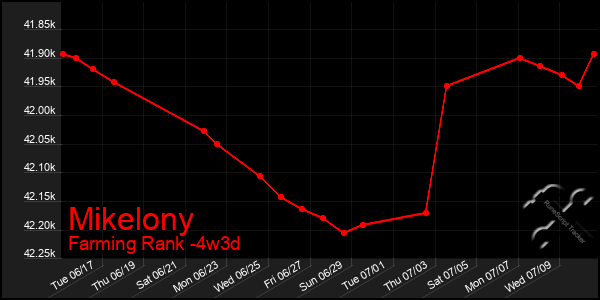 Last 31 Days Graph of Mikelony