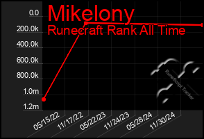 Total Graph of Mikelony