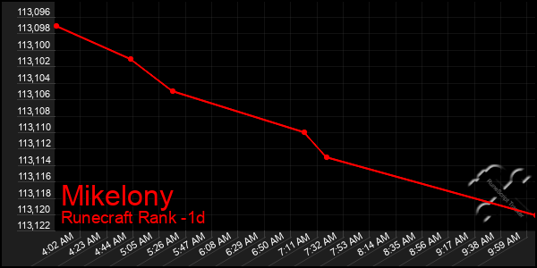 Last 24 Hours Graph of Mikelony