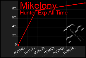 Total Graph of Mikelony